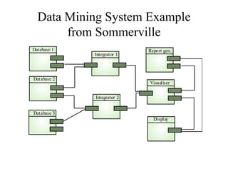 Software artitchteure