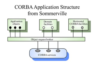 Software artitchteure