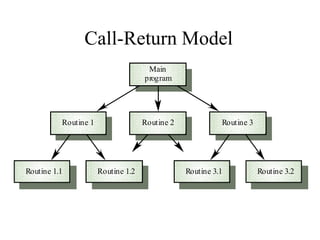 Software artitchteure