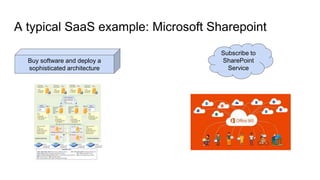 Subscribe to
SharePoint
Service
A typical SaaS example: Microsoft Sharepoint
Buy software and deploy a
sophisticated architecture
 