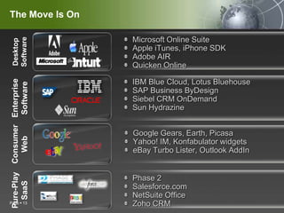 The Move Is OnMicrosoft Online SuiteApple iTunes, iPhone SDKAdobe AIRQuicken OnlineDesktop SoftwareIBM Blue Cloud, Lotus BluehouseSAP Business ByDesignSiebel CRM OnDemandSun HydrazineEnterprise SoftwareGoogle Gears, Earth, PicasaYahoo! IM, Konfabulator widgetseBay Turbo Lister, Outlook AddInConsumer WebPhase 2 Salesforce.comNetSuite OfficeZoho CRMPure-Play SaaSPage 13