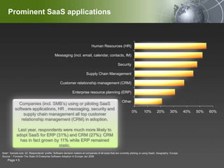 Prominent SaaS applicationsCompanies (incl. SMB’s) using or piloting SaaS software applications, HR , messaging, security and supply chain management all top customer relationship management (CRM) in adoption. Last year, respondents were much more likely to adopt SaaS for ERP (31%) and CRM (27%): CRM has in fact grown by 11% while ERP remained static.Note*: Sample size: 42, Respondents’ profile: Software decision makers at companies of all sizes that are currently piloting or using SaaS, Geography: EuropeSource 1: Forrester The State Of Enterprise Software Adoption In Europe Jan 2006 Page 5