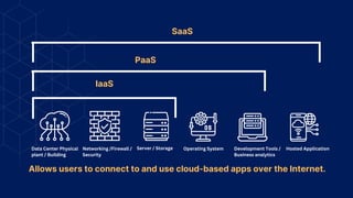 Allows users to connect to and use cloud-based apps over the Internet.
Data Center Physical
plant / Building
Networking /Firewall /
Security
Server / Storage Operating System Development Tools /
Business analytics
Hosted Application
IaaS
PaaS
SaaS
 