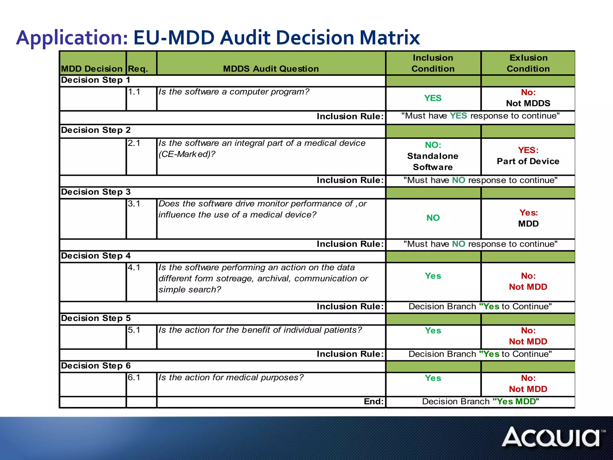 Application:  EU-MDD Audit Decision Matrix  
