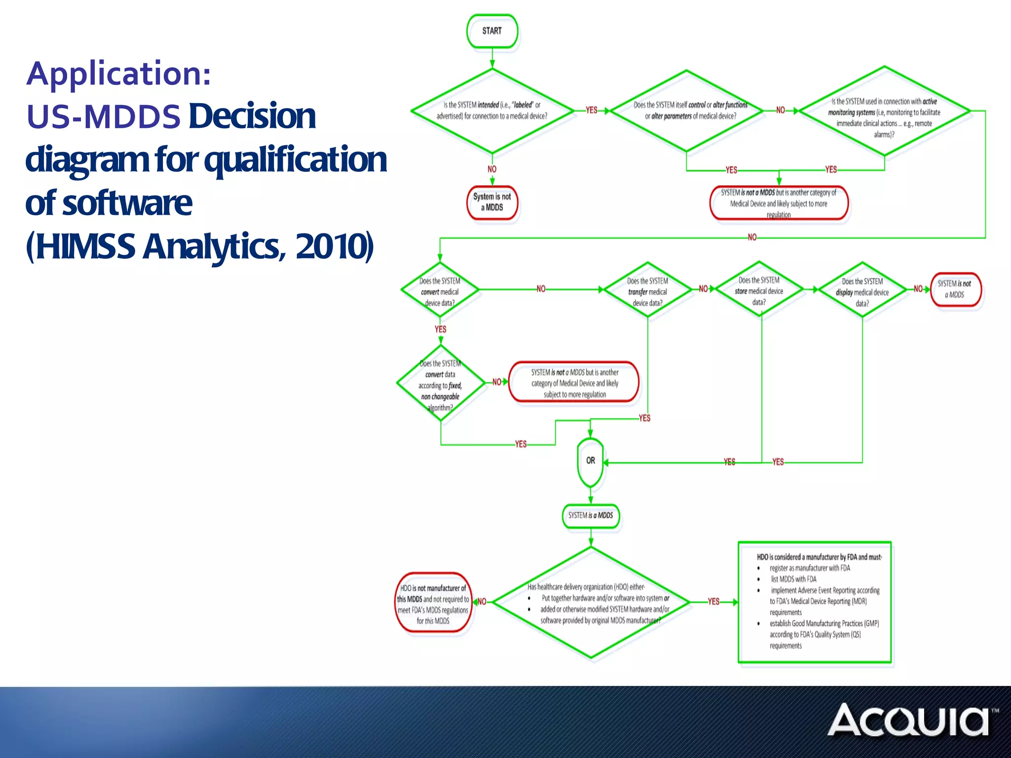 Application: US-MDDS  Decision diagram for qualification of software  (HIMSS Analytics, 2010) 