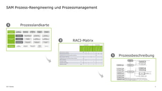 52017 Deloitte
SAM Prozess-Reengineering und Prozessmanagement
Prozesslandkarte
RACI-Matrix
Prozessbeschreibung
1
2
1
 