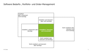 62017 Deloitte
Software Bedarfs-, Portfolio- und Order-Management
Nicht installiert und lizenziert
aber benötigt
Installiert, unlizenziert aber
benötigt
Installiert, lizenziert
und verwendet
Installiert
aber unlizenziert
nicht benötigt
Installiert und lizenziert -
aber nicht benötigt
Nicht installiert aber
lizenziert und benötigt
Nicht installiert aber
lizensiert und
nicht benötigt
 