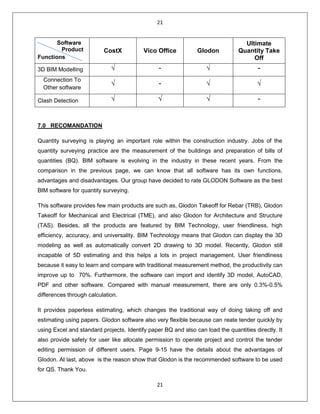 21
21
Software
Product
Functions
CostX Vico Office Glodon
Ultimate
Quantity Take
Off
3D BIM Modelling √ - √ -
Connection To
Other software
√ - √ √
Clash Detection √ √ √ -
7.0 RECOMANDATION
Quantity surveying is playing an important role within the construction industry. Jobs of the
quantity surveying practice are the measurement of the buildings and preparation of bills of
quantities (BQ). BIM software is evolving in the industry in these recent years. From the
comparison in the previous page, we can know that all software has its own functions,
advantages and disadvantages. Our group have decided to rate GLODON Software as the best
BIM software for quantity surveying.
This software provides few main products are such as, Glodon Takeoff for Rebar (TRB), Glodon
Takeoff for Mechanical and Electrical (TME), and also Glodon for Architecture and Structure
(TAS). Besides, all the products are featured by BIM Technology, user friendliness, high
efficiency, accuracy, and universality. BIM Technology means that Glodon can display the 3D
modeling as well as automatically convert 2D drawing to 3D model. Recently, Glodon still
incapable of 5D estimating and this helps a lots in project management. User friendliness
because it easy to learn and compare with traditional measurement method, the productivity can
improve up to 70%. Furthermore, the software can import and identify 3D model, AutoCAD,
PDF and other software. Compared with manual measurement, there are only 0.3%-0.5%
differences through calculation.
It provides paperless estimating, which changes the traditional way of doing taking off and
estimating using papers. Glodon software also very flexible because can reate tender quickly by
using Excel and standard projects, Identify paper BQ and also can load the quantities directly. It
also provide safety for user like allocate permission to operate project and control the tender
editing permission of different users. Page 9-15 have the details about the advantages of
Glodon. At last, above is the reason show that Glodon is the recommended software to be used
for QS. Thank You.
 