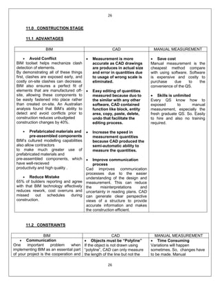 26
26
11.0 CONSTRUCTION STAGE
11.1 ADVANTAGES
BIM CAD MANUAL MEASUREMENT
• Avoid Conflict
BIM toolset helps mechanize clash
detection of elements.
By demonstrating all of these things
first, clashes are exposed early, and
costly on-site clashes can decrease.
BIM also ensures a perfect fit of
elements that are manufactured off-
site, allowing these components to
be easily fastened into place rather
than created on-site. An Australian
analysis found that BIM’s ability to
detect and avoid conflicts prior to
construction reduces unbudgeted
construction changes by 40%.
• Prefabricated materials and
pre-assembled components
BIM’s cultured modelling capabilities
also allow contractors
to make much greater use of
prefabricated materials and
pre-assembled components, which
have well-recieved
productivity and high quality .
• Reduce Mistake
65% of builders reporting and agree
with that BIM technology effectively
reduces rework, cost overruns and
missed out schedules during
construction.
• Measurement is more
accurate as CAD drawings
are produces in actual size
and error in quantities due
to usage of wrong scale is
eliminated.
• Easy editing of quantities
measured because duo to
the similar with any other
software, CAD contained
function like block, entity
area, copy, paste, delete,
undo that facilitate the
editing process.
• Increase the speed in
measurement quantities
because CAD produced the
semi-automatic ability to
measure the quantities.
• Improve communication
process
Cad improves communication
processes due to the easier
understanding of the design and
measurement. This can reduce
the misinterpretations and
uncertainty in reading plans. CAD
can generate clear perspective
views of a structure to provide
accurate information and makes
the construction efficient.
• Save cost
Manual measurement is the
cheapest method compare
with using software. Software
is expensive and costly to
purchase due to the
convenience of the QS.
• Skills is unlimited
Every QS know how to
exposed to manual
measurement, especially the
fresh graduate QS. So. Easily
to hire and also no training
required.
11.2 CONSTRAINTS
BIM CAD MANUAL MEASUREMENT
• Communication
One important problem when
implementing BIM as an essential part
of your project is the cooperation and
• Objects must be “Polyline”
If the object is not drawn using
“polyline”, CAD can only measure
the length of the line but not the
• Time Consuming
Variations will happen
sometimes. So, changes have
to be made. Manual
 