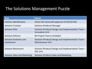 The Solutions Management Puzzle Step Owner Solution Identification Owner BU Head with approval of CEO & COO Solution Creation Solution (Product) Manager Solution Pilot Solution (Product) Design and Implementation Team – Innovation Unit Solution Delivery BU Project Teams (multiple) Solution Evolution and Sustenance Solution (Product) Design and Implementation Team – Maintenance Unit Solution Retirement Solution (Product) Design and Implementation Team – EOL Unit Solution Sales and Marketing Solution (Product) Sales and Marketing 