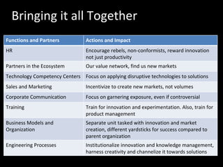 Bringing it all Together Functions and Partners Actions and Impact HR Encourage rebels, non-conformists, reward innovation not just productivity  Partners in the Ecosystem Our value network, find us new markets Technology Competency Centers Focus on applying disruptive technologies to solutions Sales and Marketing Incentivize to create new markets, not volumes Corporate Communication Focus on garnering exposure, even if controversial Training Train for innovation and experimentation. Also, train for product management Business Models and Organization Separate unit tasked with innovation and market creation, different yardsticks for success compared to parent organization Engineering Processes Institutionalize innovation and knowledge management, harness creativity and channelize it towards solutions 