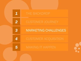 20
eDynamic, Friday, May 2, 2014
20
1
2
3
4
5
THE BACKDROP
CUSTOMER JOURNEY
MARKETING CHALLENGES
CUSTOMER ACQUISITION
MAKI...