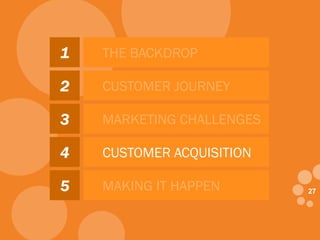 27
eDynamic, Friday, May 2, 2014
27
1
2
3
4
5
THE BACKDROP
CUSTOMER JOURNEY
MARKETING CHALLENGES
CUSTOMER ACQUISITION
MAKI...