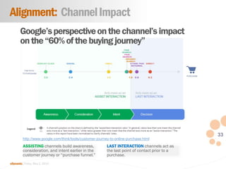 33
eDynamic, Friday, May 2, 2014
Alignment: ChannelImpact
ASSISTING channels build awareness,
consideration, and intent ea...