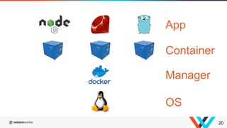 20
App
OS
Manager
Container
 