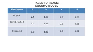 TABLE FOR BASIC
COCOMO MODEL
 