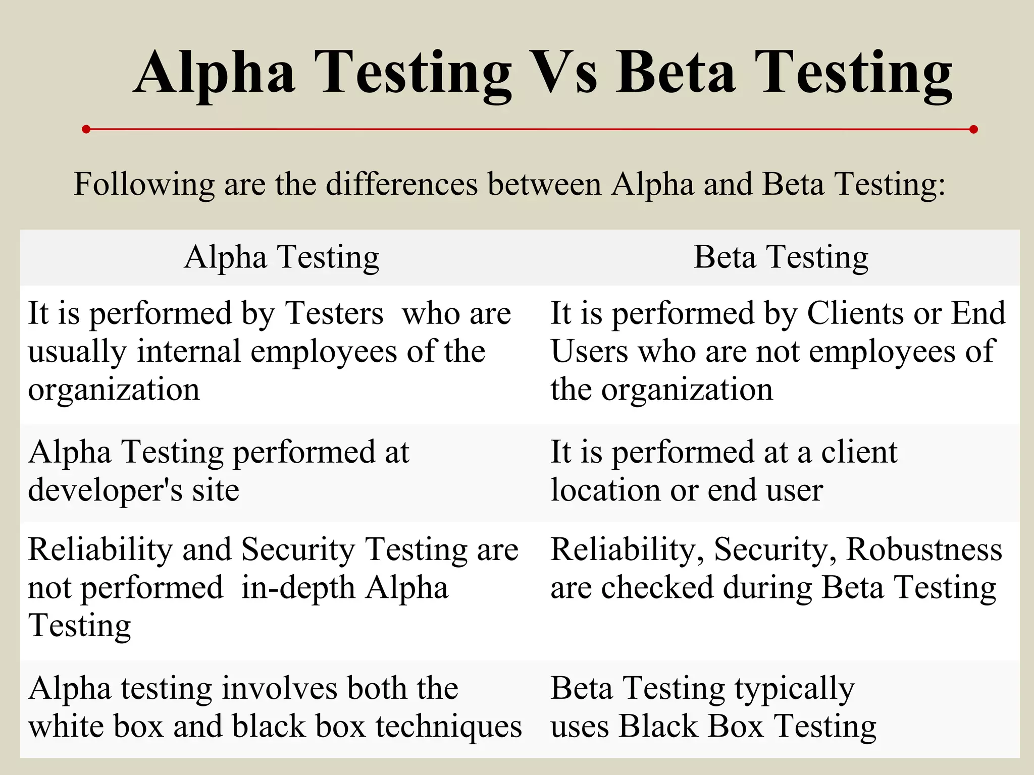 Following are the differences between Alpha and Beta Testing:
 
Alpha Testing Vs Beta Testing
Alpha Testing Beta Testing
It is performed by Testers who are
usually internal employees of the
organization
It is performed by Clients or End
Users who are not employees of
the organization
Alpha Testing performed at
developer's site
It is performed at a client
location or end user
Reliability and Security Testing are
not performed in-depth Alpha
Testing
Reliability, Security, Robustness
are checked during Beta Testing
Alpha testing involves both the
white box and black box techniques
Beta Testing typically
uses Black Box Testing
 