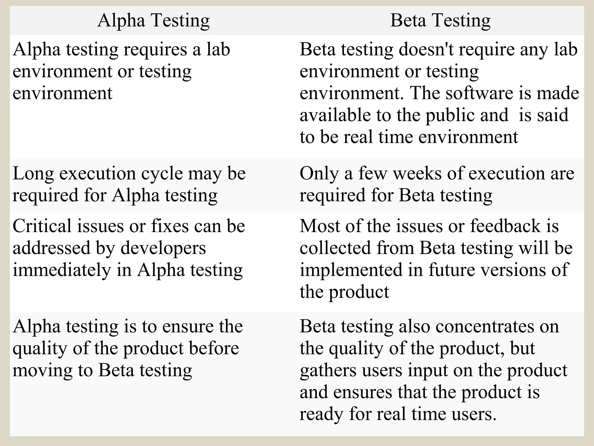 Alpha Testing Beta Testing
Alpha testing requires a lab
environment or testing
environment
Beta testing doesn't require any lab
environment or testing
environment. The software is made
available to the public and is said
to be real time environment
Long execution cycle may be
required for Alpha testing
Only a few weeks of execution are
required for Beta testing
Critical issues or fixes can be
addressed by developers
immediately in Alpha testing
Most of the issues or feedback is
collected from Beta testing will be
implemented in future versions of
the product
Alpha testing is to ensure the
quality of the product before
moving to Beta testing
Beta testing also concentrates on
the quality of the product, but
gathers users input on the product
and ensures that the product is
ready for real time users.
 