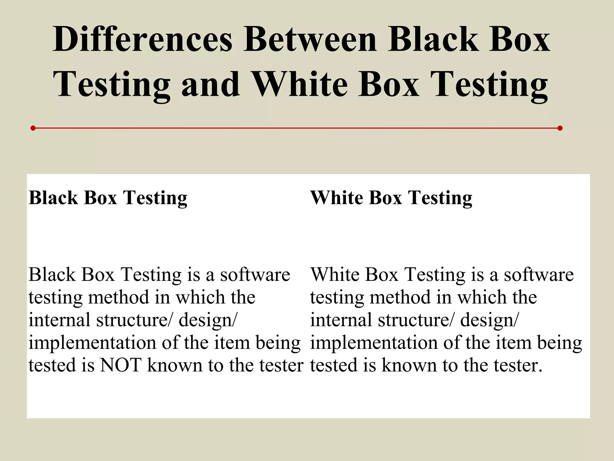Differences Between Black Box
Testing and White Box Testing
Black Box Testing White Box Testing
Black Box Testing is a software
testing method in which the
internal structure/ design/
implementation of the item being
tested is NOT known to the tester
White Box Testing is a software
testing method in which the
internal structure/ design/
implementation of the item being
tested is known to the tester.
 