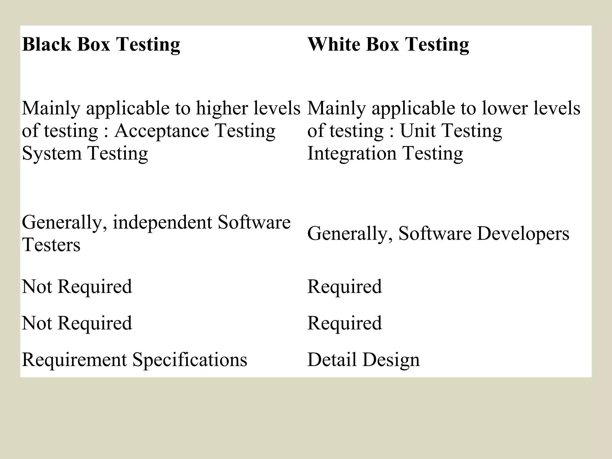 Black Box Testing White Box Testing
Mainly applicable to higher levels
of testing : Acceptance Testing
System Testing
Mainly applicable to lower levels
of testing : Unit Testing
Integration Testing
Generally, independent Software
Testers
Generally, Software Developers
Not Required Required
Not Required Required
Requirement Specifications Detail Design
 