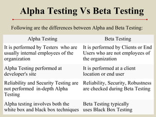Following are the differences between Alpha and Beta Testing:
 
Alpha Testing Vs Beta Testing
Alpha Testing Beta Testing
It is performed by Testers who are
usually internal employees of the
organization
It is performed by Clients or End
Users who are not employees of
the organization
Alpha Testing performed at
developer's site
It is performed at a client
location or end user
Reliability and Security Testing are
not performed in-depth Alpha
Testing
Reliability, Security, Robustness
are checked during Beta Testing
Alpha testing involves both the
white box and black box techniques
Beta Testing typically
uses Black Box Testing
 