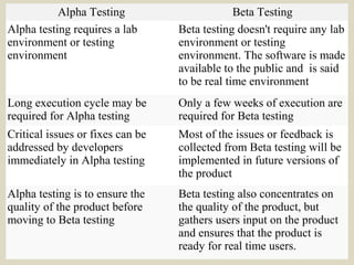 Alpha Testing Beta Testing
Alpha testing requires a lab
environment or testing
environment
Beta testing doesn't require any lab
environment or testing
environment. The software is made
available to the public and is said
to be real time environment
Long execution cycle may be
required for Alpha testing
Only a few weeks of execution are
required for Beta testing
Critical issues or fixes can be
addressed by developers
immediately in Alpha testing
Most of the issues or feedback is
collected from Beta testing will be
implemented in future versions of
the product
Alpha testing is to ensure the
quality of the product before
moving to Beta testing
Beta testing also concentrates on
the quality of the product, but
gathers users input on the product
and ensures that the product is
ready for real time users.
 