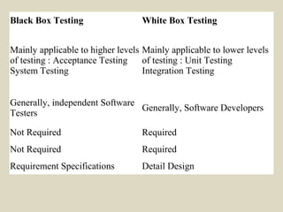 Black Box Testing White Box Testing
Mainly applicable to higher levels
of testing : Acceptance Testing
System Testing
Mainly applicable to lower levels
of testing : Unit Testing
Integration Testing
Generally, independent Software
Testers
Generally, Software Developers
Not Required Required
Not Required Required
Requirement Specifications Detail Design
 