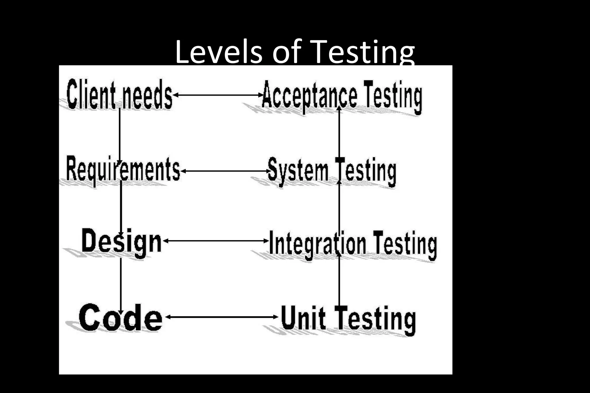Levels of Testing
 