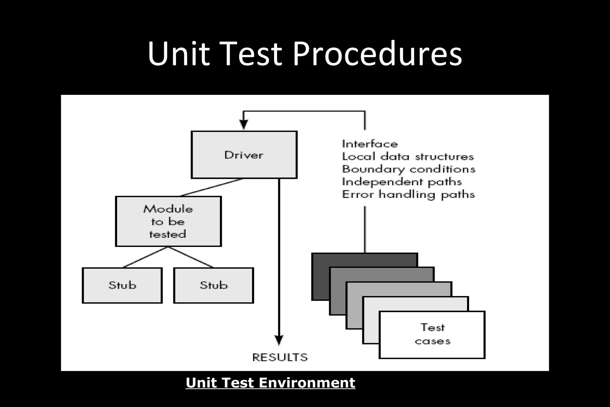Unit Test Procedures
Unit Test Environment
 