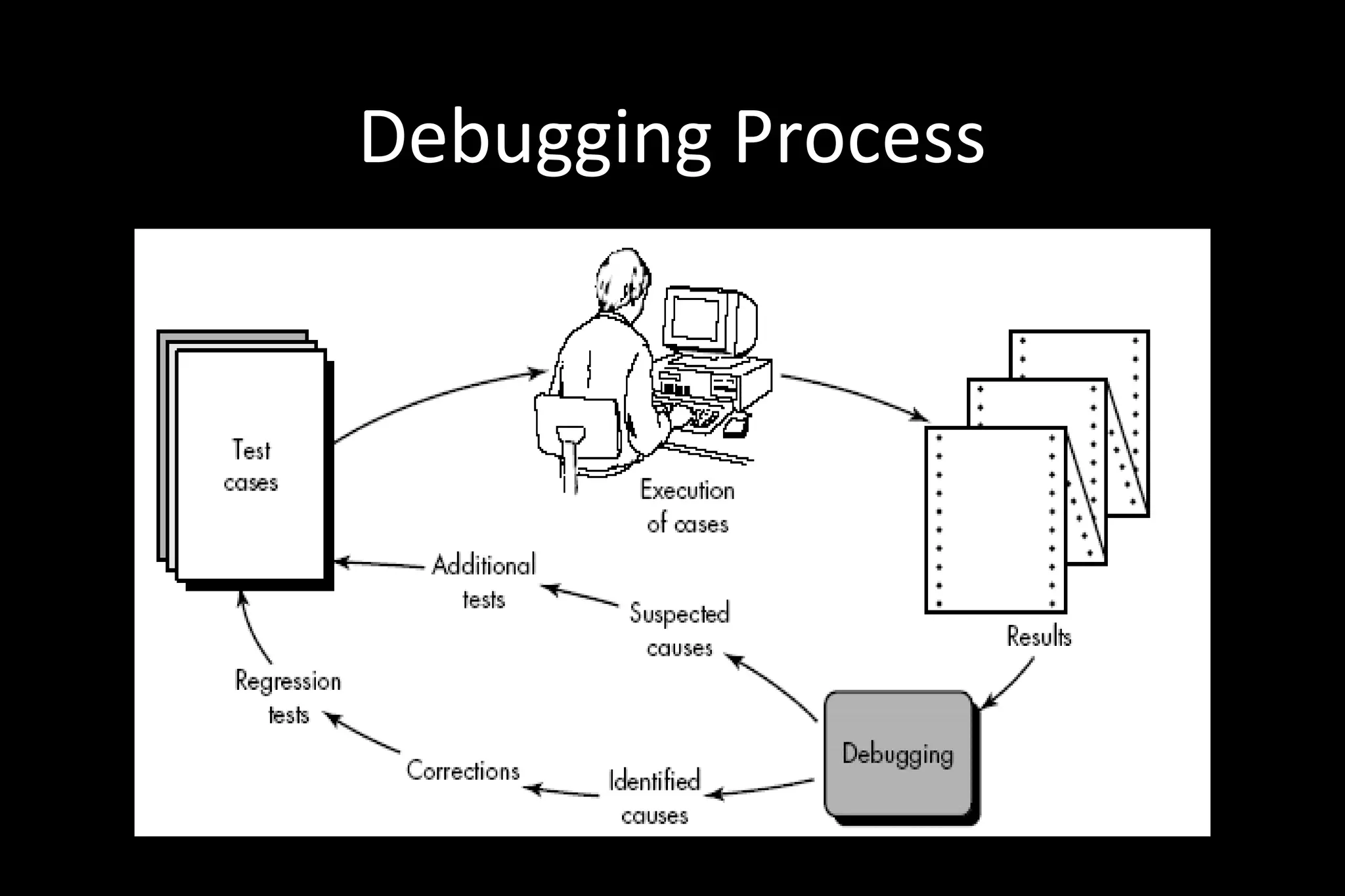 Debugging Process
 