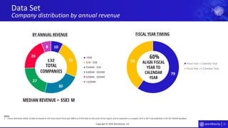 11
79
53
Fiscal Year = Calendar Year
Fiscal Year <> Calendar Year
10
31
30
27
26
8
>$5B
$1B - $5B
$500M - $1B
$300M - $500M
$200M - $300M
<$200M
Data Set
Company distribution by annual revenue
Copyright © 2020 Worldlocity, LLC
BY ANNUAL REVENUE
TOTAL
COMPANIES
MEDIAN REVENUE = M
FISCAL YEAR TIMING
ALIGN FISCAL
YEAR TO
CALENDAR
YEAR
132
Notes:
1. Unless otherwise noted, all data are based on the most recent fiscal year (MRY) as of the date on the cover of this report, and as reported in a company 10-K or 20-F and published in the SEC EDGAR database.
$583
60%
 