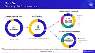 12
25
11
15
COMPUTING
COLLABORATION
SECURITY
8
18
14
10
7
7
8 ANALYTICS
CRM
ERP
FINANCIAL
HCM
R&D
SCM
72
51
APPLICATIONS INFRASTRUCTURE
123
9
B2B B2C
Data Set
Company distribution by type
Copyright © 2020 Worldlocity, LLC
PRIMARY COMPANY TYPE B2B COMPANIES
TOTAL
COMPANIES
B2B
COMPANIES
B2B APPLICATION COMPANIES
B2B
APPLICATION
COMPANIES
B2B INFRASTRUCTURE COMPANIES
B2B
INFRASTRUCTURE
COMPANIES
Notes:
1. Unless otherwise noted, all data are based on the most recent fiscal year (MRY) as of the date on the cover of this report, and as reported in a company 10-K or 20-F and published in the SEC EDGAR database.
132 123
72
51
 