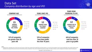 13
19
34
42
22
15
< 7 Years
>=7, <10
>=10, <15
>=15, <20
>=20
38
40
14
26
14
< 5 Years
>=5, <10
>=10, <20
>=20, <30
>=30
33
26
28
30
15
< 15 Years
>=15, <20
>=20, <30
>=30, <40
>=40
Data Set
Company distribution by age and IPO
Copyright © 2020 Worldlocity, LLC
COMPANY AGE
Notes:
1. Company age is calculated as the current year minus the year in which each company was founded (day and month precision is not used in the calculation). Source of the founding date is the company website (some
companies are actually older because they were formed from previous companies). In the case of companies formed from mergers, the oldest company is used to designate the resultant company founding year.
YEARS SINCE IPO
YEARS FROM
FOUNDING TO IPO
AVERAGE
COMPANY
AGE (YEARS)
AVERAGE AGE AT
TIME OF IPO
(YEARS)
AVERAGE YEARS
AS A PUBLIC
COMPANY
of companies
have been public
less than 10 years
of companies
took less than 10
years to go public
of companies
are greater than 20
years old
25
52%
12
59%
12
40%
 