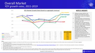 17
2019 2018 2017 2016 2015 2014 2013 2012 2011
All Companies 11.1% 13.2% 10.7% 4.6% 8.1% 7.4% 5.4% 7.6% 16.3%
Sixty Companies 10.0% 11.3% 8.2% 2.4% 6.3% 6.4% 4.9% 7.4% 16.3%
BEA Prepackaged Software 11.9% 6.1% 7.1% 7.1% 5.8% 6.8% 12.0% 14.2%
World GDP (current $) 6.1% 6.3% 1.5% -5.4% 2.7% 2.9% 2.3% 11.1%
US GDP (current $) 5.4% 4.2% 2.7% 4.0% 4.4% 3.6% 4.2% 3.7%
-10.0%
-5.0%
0.0%
5.0%
10.0%
15.0%
20.0%
Overall Market
YOY growth rates, 2011-2019
Copyright © 2020 Worldlocity, LLC
YOY Market Growth Rate (based on aggregate revenue)
US GDP
Sixty Companies
World GDP
All Companies
BEA Prepackaged
2011-2018 CAGR
▪ Software market CAGR for the
decade of the 2010s was about
9.5%, which is about 2X-3X global
and US GDP
▪ Software growth in the past three
years (2017-2019) has accelerated
to greater than 10%.
▪ Growth rates in the early part of
the decade were higher, probably
due to the rebound from the great
recession of 2009-2010.
▪ Growth rates in the middle part of
the decade were lower. This is
possibly due to very large
companies and much of the
industry transitioning from the
traditional perpetual license to the
subscription model and the
associated revenue air pocket this
causes.
NOTES & INSIGHTS
Notes:
1. “All Companies” represents all companies in the data set for which there are year-over-year revenue numbers. This is 126 of the 132 companies (the other 6 companies are new IPOs). Growth rates are calculated based on the change in aggregate
revenue from year to year.
2. The “Sixty Companies” are the companies that were public for all years from 2010 to 2019.
3. “BEA Prepackaged Software” growth rates are calculated from from the US Bureau of Economic Analysis (https://apps.bea.gov/iTable/iTable.cfm?ReqID=10&step=2), Table 2.7. Investment in Private Fixed Assets, Equipment, Structures, and Intellectual
Property Products by Type
4. World GDP and US GDP numbers are sourced from The World Bank (data.worldbank.org)
5. BEA, World GDP, and US GDP are not available for 2019.
6. World GDP and US GDP growth rates are based on current dollars. This means they have not been adjusted for inflation. Current numbers are used to ensure apples-to-apples comparisons with software growth rates. Note that GDP growth rates are
typically reported in constant dollars pegged to a certain year in order to account for the effect of price inflation. Thus, GDP growth rates commonly reported in media are typically lower than those shown here.
9.5%
8.1%
8.8%
3.3%
4.0%
 