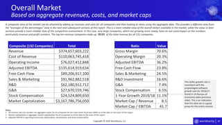 18
Overall Market
Based on aggregate revenues, costs, and market caps
Copyright © 2020 Worldlocity, LLC
A composite view of the market can be attained by adding up revenues and costs for all companies and then looking at ratios using the aggregate data. This provides a different view from
the “averages of the percentages” view in the next and subsequent sections of this report. This is a more reliable view of the overall dollars available in the market, while the views in later
sections provide a more reliable view of the competitive environment. In this case, very large companies, which are growing more slowly, have an out-sized impact on the numbers,
particularly revenue and profit numbers. The top ten revenue companies make up of the total revenue for all 132 companies.
This dollar growth rate is
consistent with the
prepackaged software
growth rate for 2018/17
found in US Bureau of
Economics data (previous
slide). This is an indication
that this data set is a good
proxy for the entire market.
Composite (132 Companies) Total
Revenue $374,657,603,222
Cost of Revenue $110,063,745,418
Operating Income $76,027,412,848
Adjusted EBITDA $135,614,919,634
Free Cash Flow $89,206,917,100
Sales & Marketing $91,962,882,518
R&D $62,180,912,712
G&A $27,670,559,746
Stock Compensation $24,524,809,650
Market Capitalization $3,167,786,756,050
Ratio Value
Gross Margin 70.6%
Operating Margin 20.3%
Adjusted EBITDA 36.2%
Free Cash Flow 23.8%
Sales & Marketing 24.5%
R&D Investment 16.6%
G&A 7.4%
Stock Compensation 6.5%
1-Year Growth 2019/18 11.1%
Market Cap / Revenue 8.5
Market Cap / EBITDA 41.7
Notes:
1. All revenue and cost numbers are aggregate values for all companies for the most recent fiscal year (MRY) as of the date on the cover of this report.
2. Market capitalization is aggregate market capitalization for all companies as of the date on the cover of this report.
3. Adjusted EBITDA is operating income plus depreciation, amortization, and stock compensation.
70.5%
 