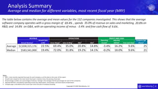 20
Analysis Summary
Average and median for different variables, most recent fiscal year (MRY)
Copyright © 2020 Worldlocity, LLC
The table below contains the average and mean values for the 132 companies investigated. This shows that the average
software company operates with a gross margin of , spends of revenue on sales and marketing, on
R&D, and on G&A, with an operating income of minus and free cash flow of .
Notes:
1. MRY = most recently reported fiscal year for each company, as of the date on the cover of this report.
2. Growth rate is based on the most recent fiscal year’s revenue minus the previous fiscal year.
3. All percentage numbers are a percentage of revenue. Average is the average of all the percentages for each of the companies.
4. Adjusted EBITDA is calculated as operating income plus depreciation, amortization, and stock-based compensation.
5. Company age is calculated as the current year minus the year of company founding.
Annual Revenue1
Growth Rate
(1YR)2
Gross Margin3
Sales & Mktg3
R&D3
G&A3
Operating
Income3
Adjusted
EBITDA3
Free Cash Flow3
Company Age
(Years)4
Average $2,838,315,176 22.5% 69.4% 35.0% 20.8% 14.8% -3.4% 16.2% 9.6% 25
Median $583,341,000 19.4% 72.0% 31.8% 19.2% 14.1% -0.2% 18.0% 9.6% 21
PROFIT AND CASHOPERATIONSREVENUE
69.4% 35.0% 20.8%
14.8% -3.4% 9.6%
 