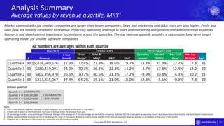 21
Analysis Summary
Average values by revenue quartile, MRY1
Copyright © 2020 Worldlocity, LLC
All numbers are averages within each quartile
Quartile 4 >=
Quartile 3 >= , <
Quartile 2 >= , <
Quartile 1 <
Market cap multiples for smaller companies are larger than larger companies. Sales and marketing and G&A costs are also higher. Profit and
cash flow are linearly correlated to revenue, reflecting operating leverage in sales and marketing and general and administrative expenses.
Research and development investment is consistent across the quartiles. The top revenue quartile provides a reasonable long-term target
operating model for smaller software companies.
# Revenue
1
1-Year
Growth
Gross
Margin
3
Sales &
Mktg
3
R&D
3
G&A
3
Operating
Income
3
Adjusted
EBITDA
3
Free Cash
Flow
3
Mkt Cap
Multiple
4
Age
5
Quartile 4 33 $9,836,669,576 12.9% 72.4% 27.8% 18.6% 9.7% 13.8% 31.3% 22.7% 7.8 31
Quartile 3 33 $880,419,091 24.0% 70.3% 36.4% 22.3% 14.2% -4.7% 17.8% 12.4% 12.2 23
Quartile 2 33 $402,356,970 26.5% 70.7% 40.6% 21.3% 17.2% -9.9% 10.4% 4.3% 10.2 21
Quartile 1 33 $233,815,067 27.4% 64.2% 35.1% 21.0% 18.0% -12.8% 5.5% -0.9% 7.8 22
REVENUE OPERATIONS PROFIT AND CASH
$1,258,816,750
$1,258,816,750$583,341,000
$583,341,000$298,594,500
$298,594,500
Notes:
1. MRY = most recently reported fiscal year for each company, as of the date on the cover of this report.
2. Growth rate is based on the most recent fiscal year’s revenue minus the previous fiscal year.
3. All percentage numbers are a percentage of revenue. Average is the average of all the percentages for each of the companies. Adjusted EBITDA is calculated as operating income plus depreciation, amortization, and stock-based compensation.
4. Market capital multiple is market cap (as of the date on the cover of this report) divided by trailing twelve months (TTM) revenue (past four reported quarters as of the date on the cover of this report).
5. Company age is calculated as the current year minus the year of company founding.
REVENUE QUARTILES
 