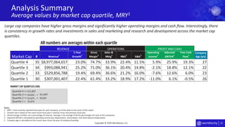 22
Analysis Summary
Average values by market cap quartile, MRY1
Copyright © 2020 Worldlocity, LLC
Large cap companies have higher gross margins and significantly higher operating margins and cash flow. Interestingly, there
is consistency in growth rates and investments in sales and marketing and research and development across the market cap
quartiles.
Notes:
1. MRY = most recently reported fiscal year for each company, as of the date on the cover of this report.
2. Growth rate is based on the most recent fiscal year’s revenue minus the previous fiscal year.
3. All percentage numbers are a percentage of revenue. Average is the average of all the percentages for each of the companies.
4. Adjusted EBITDA is calculated as operating income plus depreciation, amortization, and stock-based compensation.
5. Company age is calculated as the current year minus the year of company founding.
Market Cap # Revenue
1
1-Year
Growth
2
Gross
Margin
3
Sales &
Mktg
3
R&D
3
G&A
3
Operating
Income
3
Adjusted
EBITDA
3
Free Cash
Flow
3
Company
Age (yrs)
Quartile 4 35 $8,977,064,657 23.0% 74.7% 33.9% 22.4% 11.5% 5.9% 25.9% 19.3% 27
Quartile 3 34 $993,088,941 25.2% 71.0% 36.1% 20.4% 14.8% -2.1% 18.8% 12.1% 22
Quartile 2 33 $529,856,788 19.4% 69.4% 36.6% 21.2% 16.0% -7.6% 12.6% 6.0% 23
Quartile 1 30 $307,001,407 22.4% 61.4% 33.2% 18.9% 17.2% -11.0% 6.1% -0.5% 26
REVENUE OPERATIONS PROFIT AND CASH
All numbers are averages within each quartile
Quartile 4 >=
Quartile 3 >= , <
Quartile 2 >= , <
Quartile 1 <
MARKET CAP QUARTILES ($M)
$11,807
$11,807$3,632
$3,632$1,675
$1,675
 
