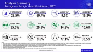 23
Analysis Summary
Average numbers for the entire data set, MRY1
Copyright © 2020 Worldlocity, LLC
1-YEAR GROWTH2 GROSS MARGIN MARKET CAP3
SALES & MKTG
X
ADJ EDITDA4
R&D G&A STOCK COMP5
OP INCOME FREE CASH FLOW CASH6 NET CASH6
Notes:
1. MRY = most recently reported fiscal year for each company, as of the date on the cover of this report. All percentage numbers are a percentage of revenue (except growth rate). Average is the average of all the percentages for each of the companies.
2. Growth rate is based on the most recent fiscal year’s revenue minus the previous fiscal year. Since some companies have only recently gone public, not all companies are included.
3. Market cap is expressed as a multiple of annual revenue and is based on market capitalizations as of the date on the cover of this report. For market cap multiple calculations, trailing twelve months (TTM) revenue is used.
4. Adjusted EBITDA is calculated as operating income plus depreciation, amortization, and stock-based compensation.
5. Stock comp = stock compensation as a percentage of revenue.
6. Cash = total cash on hand as a % of revenue. Net cash = cash on hand minus total debt. Cash includes cash, cash equivalents, and marketable securities.
22.5% 69.4% 9.5 16.2%
35.0% 20.8% 14.8% 10.6%
-3.4% 9.6% 77.1% 30.5%
 