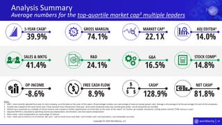24
Analysis Summary
Average numbers for the top-quartile market cap3 multiple leaders
Copyright © 2020 Worldlocity, LLC
3-YEAR CAGR2 GROSS MARGIN MARKET CAP3
SALES & MKTG
X
ADJ EDITDA4
R&D G&A STOCK COMP5
OP INCOME FREE CASH FLOW CASH6 NET CASH6
Notes:
1. MRY = most recently reported fiscal year for each company, as of the date on the cover of this report. All percentage numbers are a percentage of revenue (except growth rate). Average is the average of all the percentages for each of the companies.
2. Growth rate is based on the most recent year’s fiscal revenue minus the previous fiscal year. Since some companies have only recently gone public, not all companies are included.
3. Market cap is expressed as a multiple of annual revenue and is based on market capitalizations as of the date on the cover of this report. For market cap multiple calculations, trailing twelve months (TTM) revenue is used.
4. Adjusted EBITDA is calculated as operating income plus depreciation, amortization, and stock-based compensation.
5. Stock comp = stock compensation as a percentage of revenue.
6. Cash = total cash on hand as a % of revenue. Net cash = cash on hand minus total debt. Cash includes cash, cash equivalents, and marketable securities.
39.9% 74.1% 22.1 14.0%
41.4% 24.1% 16.5% 14.8%
-8.6% 8.9% 128.9% 81.8%
 