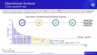 27
-20%
0%
20%
40%
60%
80%
100%
1
3
5
7
9
11
13
15
17
19
21
23
25
27
29
31
33
35
37
39
41
43
45
47
49
51
53
55
57
59
61
63
65
67
69
71
73
75
77
79
81
83
85
87
89
91
93
95
97
99
101
103
105
107
109
111
113
115
117
119
121
123
125
Operational Analysis
1-year growth rate
Copyright © 2020 Worldlocity, LLC
Average =
Quartile 1: <
Quartile 2: >= ;
<
Quartile 3: >= ;
<
Quartile 4: >=
1-Year Growth – Distribution Across 126 Software Companies1
1-YearGrowth
Software is a high growth business. The average 1-Year growth rate is . The median is . Only six companies had negative growth. Growth rate is
one of the few statistical predictors of market cap multiple. In general, high growth companies have 4X the market cap multiple of slower growth companies.
Average market
cap / revenue
multiple within
each quartile
Notes:
1. Chart is truncated for readability.
2. Average = average of the averages.
3. Sample size is 126 versus 132 because 6 companies only have one year of public information.
22.5%
22.5% 19.4%
33.6%
33.6%
7.6%
19.4%
19.4% 7.6%
16.4 9.1 6.1 4.0
 