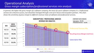 34
0%
10%
20%
30%
40%
50%
60%
70%
80%
90%
100%
1 2 3 4 5 6 7 8 9 10 11 12 13 14 15 16 17 18 19 20 21 22 23 24 25 26 27 28 29 30 31 32 33 34 35 36 37 38 39 40 41
Subscription PS Overall GM
Operational Analysis
Gross margin subscription/professional services mix analysis
Copyright © 2020 Worldlocity, LLC
In general, the higher the gross margin of a software company, the more of a pure software company it is. Professional
services are critical to success, but should be managed through a mix of in-house and ecosystem partners. This chart
shows the sensitivity of gross margin to different revenue mixes of software and professional services.
SUBSCRIPTION / PROFESSIONAL SERVICES
REVENUE MIX ANALYSIS
Professional Services Mix
Subscription Mix
Resulting Gross Margin (red line)
90/10
80/20
70/30
60/40
MIX
GROSS
MARGIN
Subscription =
Professional Services =
COMPONENT GROSS MARGINS
85.0%
10.0%
77.5%
70.0%
62.5%
55.0%
 