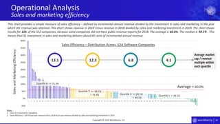 36
-50%
0%
50%
100%
150%
200%
250%
300%
350%
400%
5 7 9 11 13 15 17 19 21 23 25 27 29 31 33 35 37 39 41 43 45 47 49 51 53 55 57 59 61 63 65 67 69 71 73 75 77 79 81 83 85 87 89 91 93 95 97 99 101103105107109111113115117119121123
Average market
cap / revenue
multiple within
each quartile
Operational Analysis
Sales and marketing efficiency
Copyright © 2020 Worldlocity, LLC
Quartile 2: >= ;
<
Quartile 3: >= ;
<
Quartile 4: >=
SalesandMarketingEfficiency
Sales Efficiency – Distribution Across Software Companies
Average =
This chart provides a simple measure of sales efficiency – defined as incremental annual revenue divided by the investment in sales and marketing in the year
which the revenue was attained. This chart shows revenue in 2019 minus revenue in 2018 divided by sales and marketing investment in 2019. The chart shows
results for of the 132 companies, because some companies did not have public revenue reports for 2018. The average is . The median is . This
means that $1 investment in sales and marketing delivers about 60 cents of incremental annual revenue.
Quartile 1: <
Notes:
1. Chart is truncated for readability.
2. Sales efficiency = 2019 fiscal year revenue minus 2018 fiscal year revenue divided by sales and marketing investment in 2019.
13.1 12.3 6.8 4.1
60.0%
75.3%
75.3%
48.1%
48.1%
29.1%
29.1%
60.0% 48.1%124
124
 