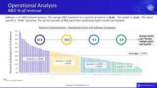 37
0%
5%
10%
15%
20%
25%
30%
35%
40%
45%
50%
1
3
5
7
9
11
13
15
17
19
21
23
25
27
29
31
33
35
37
39
41
43
45
47
49
51
53
55
57
59
61
63
65
67
69
71
73
75
77
79
81
83
85
87
89
91
93
95
97
99
101
103
105
107
109
111
113
115
117
119
121
123
125
127
129
131
Average market
cap / revenue
multiple within
each quartile
Operational Analysis
R&D % of revenue
Copyright © 2020 Worldlocity, LLC
Quartile 1: <
Quartile 2: >= ;
<
Quartile 3: >= ;
<
Quartile 4: >=
Research&Development%ofRevenue
Research & Development – Distribution Across 132 Software Companies
Average =
Software is an R&D-intensive business. The average R&D investment as a percent of revenue is . The median is . The lowest
quartile is and below. The top two quartiles of R&D spend have significantly higher market cap multiples.
Notes:
1. Chart is truncated for readability.
11.8 10.2 9.1 6.9
26.0%
19.2%
26.0%
19.2%
13.5%
13.5%
20.8% 19.2%
13.5%
20.8%
 