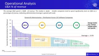 38
0%
5%
10%
15%
20%
25%
30%
35%
40%
1
3
5
7
9
11
13
15
17
19
21
23
25
27
29
31
33
35
37
39
41
43
45
47
49
51
53
55
57
59
61
63
65
67
69
71
73
75
77
79
81
83
85
87
89
91
93
95
97
99
101
103
105
107
109
111
113
115
117
119
121
123
125
127
129
131
Average market
cap / revenue
multiple within
each quartile
Operational Analysis
G&A % of revenue
Copyright © 2020 Worldlocity, LLC
Quartile 1: <
Quartile 2: >= ;
<
Quartile 3: >= ;
<
Quartile 4: >=
General&Administrative%ofRevenue
General & Administrative – Distribution Across 132 Software Companies
Average =
The average G&A spend is of revenue. The median is . Smaller companies tend to spend significantly more on G&A as a
percentage of revenue, indicating administrative leverage is gained with scale.
10.4 9.9 10.5 7.2
14.8%
18.6%
18.6%
14.1%
14.1%
10.3%
10.3%
14.8% 14.1%
Notes:
1. Chart is truncated for readability.
 