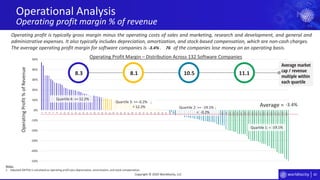 40
-50%
-40%
-30%
-20%
-10%
0%
10%
20%
30%
40%
50%
1
3
5
7
9
11
13
15
17
19
21
23
25
27
29
31
33
35
37
39
41
43
45
47
49
51
53
55
57
59
61
63
65
67
69
71
73
75
77
79
81
83
85
87
89
91
93
95
97
99
101
103
105
107
109
111
113
115
117
119
121
123
125
127
129
131
Average market
cap / revenue
multiple within
each quartile
Operational Analysis
Operating profit margin % of revenue
Copyright © 2020 Worldlocity, LLC
Quartile 1: <
Quartile 2: >= ;
<
Quartile 3: >= ;
<
Quartile 4: >=
OperatingProfit%ofRevenue
Operating Profit Margin – Distribution Across 132 Software Companies
Average =
Operating profit is typically gross margin minus the operating costs of sales and marketing, research and development, and general and
administrative expenses. It also typically includes depreciation, amortization, and stock-based compensation, which are non-cash charges.
The average operating profit margin for software companies is . of the companies lose money on an operating basis.
Notes:
1. Adjusted EBITDA is calculated as operating profit plus depreciation, amortization, and stock compensation.
8.3 8.1 10.5 11.1
-3.4%
-3.4% 76
12.2%
12.2%
-0.2%
-19.1%
-0.2%
-19.1%
 