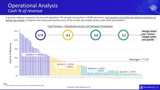 43
0%
50%
100%
150%
200%
250%
1
3
5
7
9
11
13
15
17
19
21
23
25
27
29
31
33
35
37
39
41
43
45
47
49
51
53
55
57
59
61
63
65
67
69
71
73
75
77
79
81
83
85
87
89
91
93
95
97
99
101
103
105
107
109
111
113
115
117
119
121
123
125
127
129
131
Average market
cap / revenue
multiple within
each quartile
Operational Analysis
Cash % of revenue
Copyright © 2020 Worldlocity, LLC
Quartile 1: <
Quartile 2: >= ;
<
Quartile 3: >= ;
<
Quartile 4: >=
Cash%ofRevenue
Cash Position – Distribution Across 132 Software Companies
Average =
In general, software companies are very well capitalized. The average cash position is of revenue. Cash position is one of the few statistical predictors of
market cap multiple. Companies with strong cash positions have 3X the market cap multiple of those with weak cash positions.
17.8 8.1 6.8 5.2
109.8%
109.8%
58.7%
58.7%
29.0%
29.0%
77.1%
77.1%
Notes:
1. Cash includes cash, cash equivalents, and marketable securities.
 