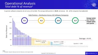 44
0%
50%
100%
150%
200%
250%
1
3
5
7
9
11
13
15
17
19
21
23
25
27
29
31
33
35
37
39
41
43
45
47
49
51
53
55
57
59
61
63
65
67
69
71
73
75
77
79
81
83
85
87
89
91
93
95
97
99
101
103
105
107
109
111
113
115
117
119
121
123
125
127
129
131
Average market
cap / revenue
multiple within
each quartile
Operational Analysis
Total debt % of revenue1
Copyright © 2020 Worldlocity, LLC
Quartile 1: =
Quartile 2: >= ;
<
Quartile 3: >= ;
<
Quartile 4: >=
Debt%ofRevenue
Debt Position – Distribution Across 132 Software Companies
Average =
In general, software companies do not carry a lot of debt. The average debt position is of revenue. of the companies have zero debt.
7.8 9.2 10.5 8.7
70.7%
70.7%
32.1%
32.1%
0.0%
0.0%
46.6%
46.6% 51
Notes:
1. Total debt = long-term debt plus short-term debt plus current long-term debt.
 