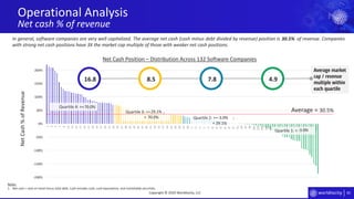 45
-200%
-150%
-100%
-50%
0%
50%
100%
150%
200%
1
3
5
7
9
11
13
15
17
19
21
23
25
27
29
31
33
35
37
39
41
43
45
47
49
51
53
55
57
59
61
63
65
67
69
71
73
75
77
79
81
83
85
87
89
91
93
95
97
99
101
103
105
107
109
111
113
115
117
119
121
123
125
127
129
131
Average market
cap / revenue
multiple within
each quartile
Operational Analysis
Net cash % of revenue
Copyright © 2020 Worldlocity, LLC
Quartile 1: <
Quartile 2: >= ;
<
Quartile 3: >= ;
<
Quartile 4: >=
NetCash%ofRevenue
Net Cash Position – Distribution Across 132 Software Companies
Average =
In general, software companies are very well capitalized. The average net cash (cash minus debt divided by revenue) position is of revenue. Companies
with strong net cash positions have 3X the market cap multiple of those with weaker net cash positions.
Notes:
1. Net cash = cash on hand minus total debt. Cash includes cash, cash equivalents, and marketable securities.
16.8 8.5 7.8 4.9
30.5%
30.5%
70.0%
29.1%
70.0%
29.1%
-3.0%
-3.0%
 