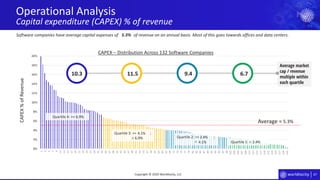 47
0%
2%
4%
6%
8%
10%
12%
14%
16%
18%
20%
1
3
5
7
9
11
13
15
17
19
21
23
25
27
29
31
33
35
37
39
41
43
45
47
49
51
53
55
57
59
61
63
65
67
69
71
73
75
77
79
81
83
85
87
89
91
93
95
97
99
101
103
105
107
109
111
113
115
117
119
121
123
125
127
129
131
Average market
cap / revenue
multiple within
each quartile
Operational Analysis
Capital expenditure (CAPEX) % of revenue
Copyright © 2020 Worldlocity, LLC
Quartile 1: <
Quartile 2: >= ;
<
Quartile 3: >= ;
<
Quartile 4: >=
CAPEX%ofRevenue
CAPEX – Distribution Across 132 Software Companies
Average =
Software companies have average capital expenses of of revenue on an annual basis. Most of this goes towards offices and data centers.
10.3 11.5 9.4 6.7
5.3%
5.3%
6.9%
6.9%
4.1%
4.1%
2.4%
2.4%
 